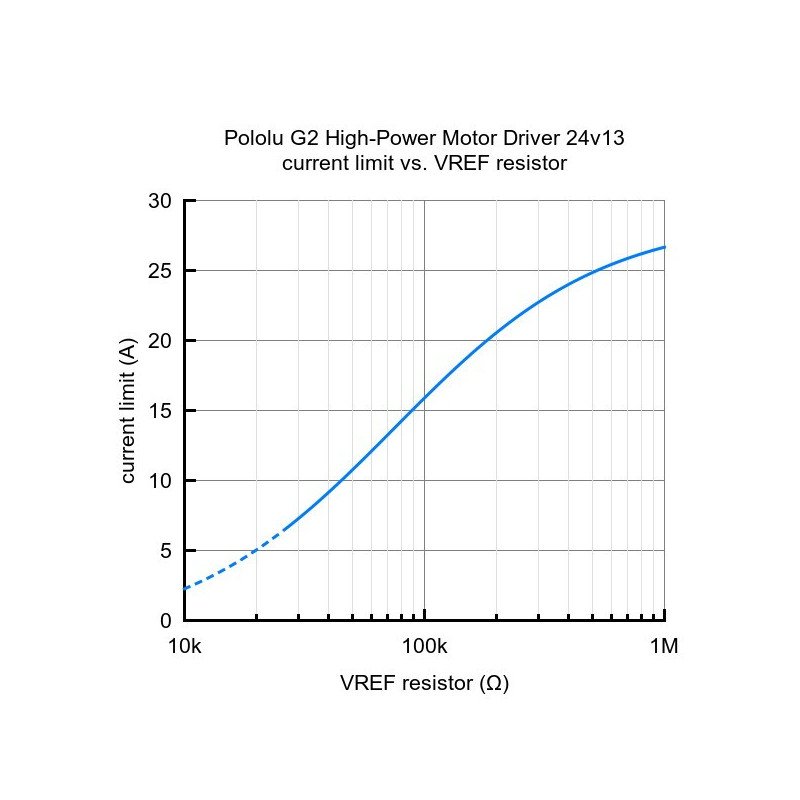 G2 High Power 24v13 - single channel 40V/13A motor controller - Polol module