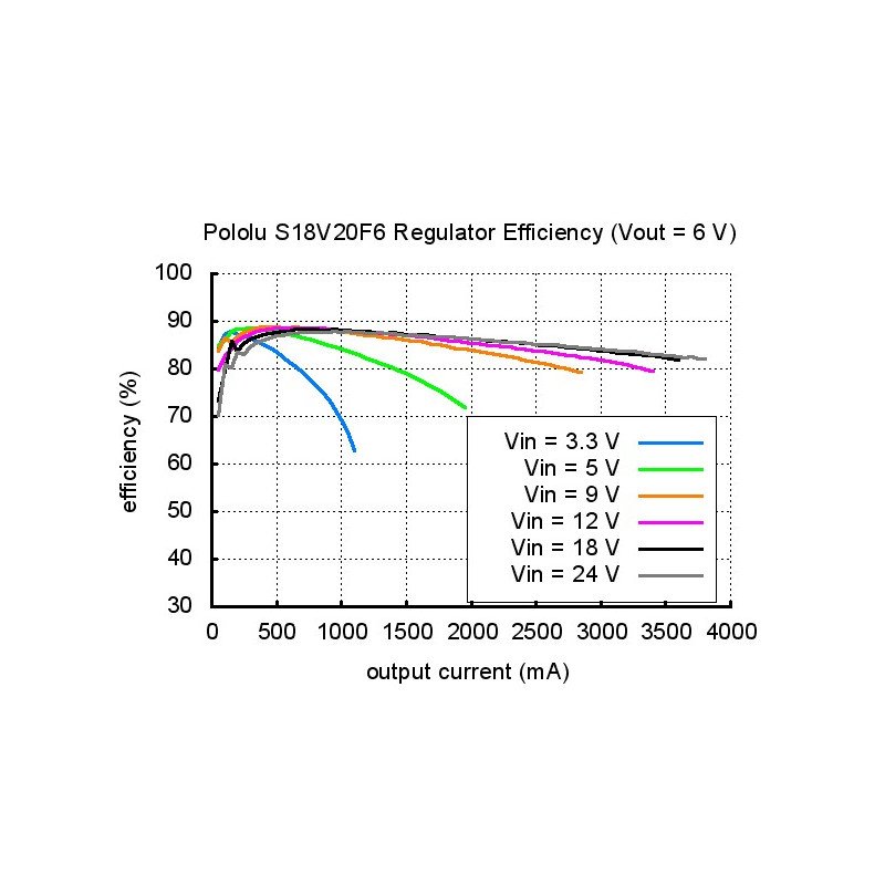 Step-Up/Step-Down Voltage Regulator S18V20F5 - 5V 2A - Pololu