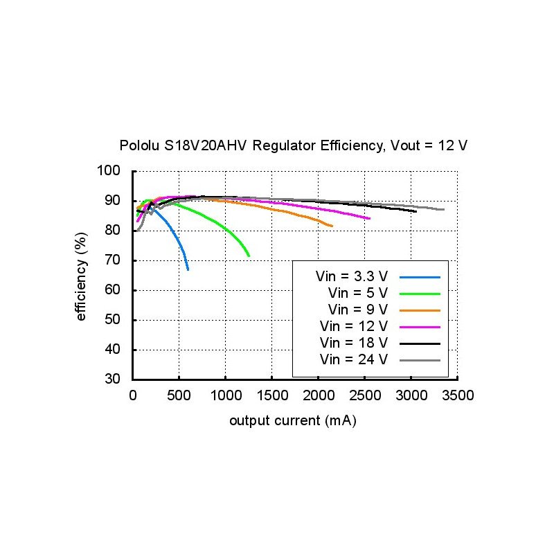 Step-Up/Step-Down Voltage Regulator S18V20AHV - 9-30V 2A -
