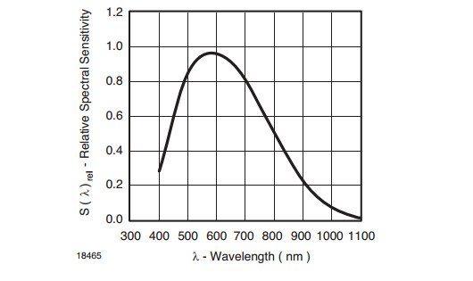 Wykres czułości spektralnej czujnika TEMT6000