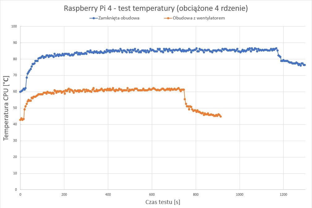 Wykres temperatury Raspberry
