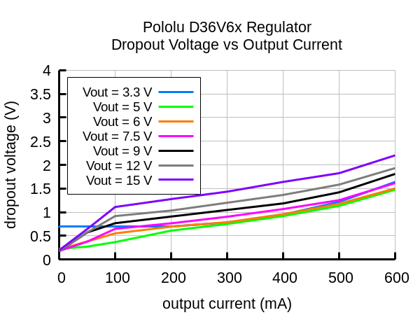 Pololu D36V6F3