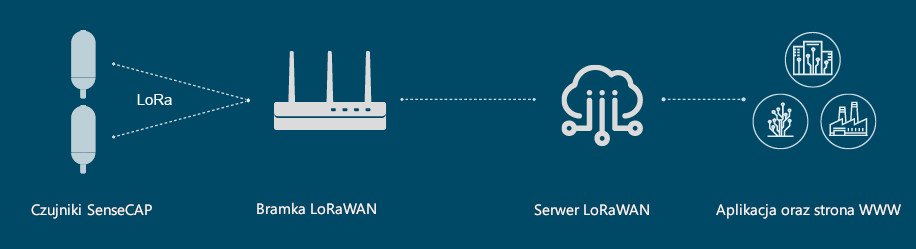 Schemat komunikacji w technologi LoRaWAN.