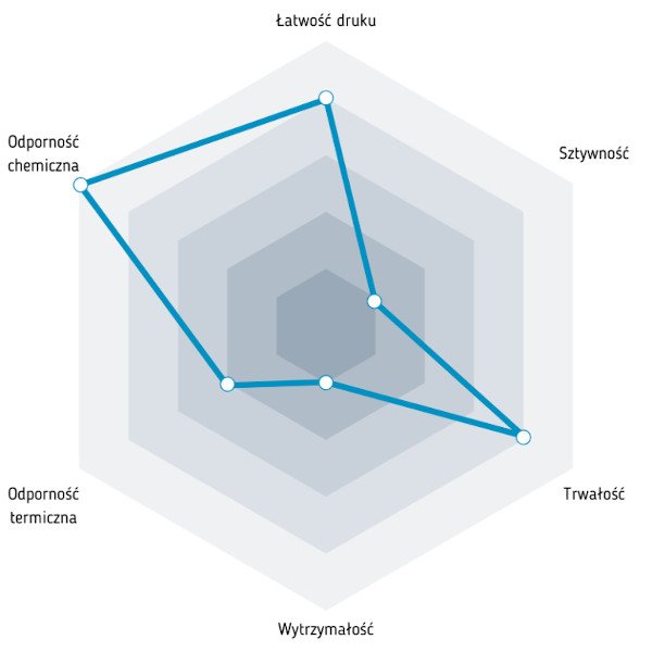Wykres właściwości Easy PET-G