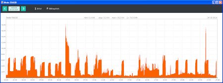 Wykres dziennego zużycia energii elektrycznej z programu iNode Energy.