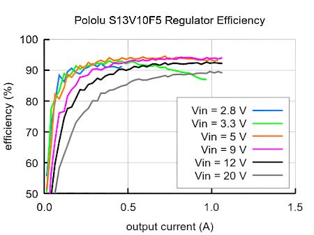 The efficiency of the Pololu converter