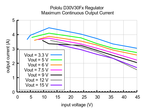D30V30F12 - step-down converter - 12 V 2.8 A - Pololu 4896 - maximum output current
