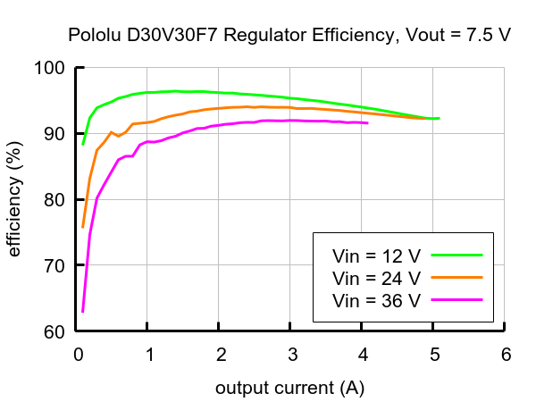 D30V30F7 - step-down converter - 7.5 V 3 A - Pololu 4894 - efficiency diagram