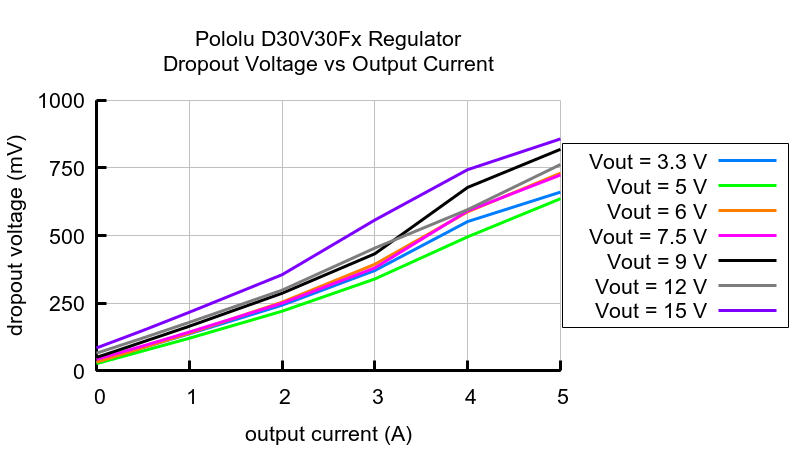 D30V30F7 - step-down converter - 7.5 V 3 A - Pololu 4894 - drop-out diagram