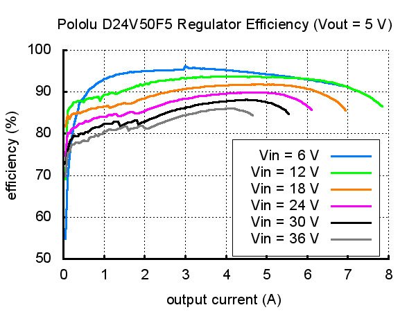 2850 - Pololu 5V, 2.5A Step-Down Voltage Regulator D24V25F5 , from