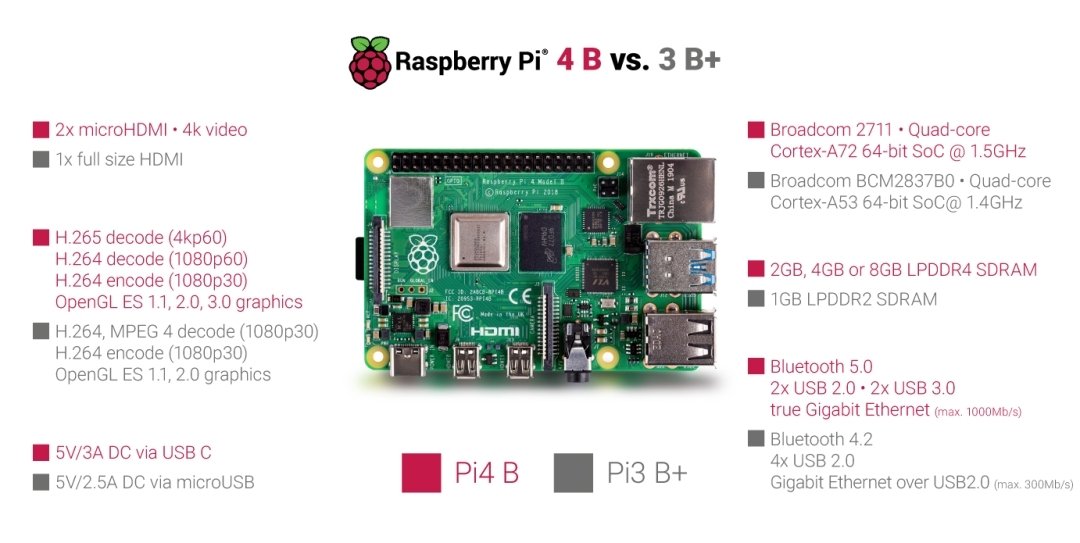 Raspberry Pi 4 model B WiFi Dual Band Bluetooth Botland - Robotic Shop