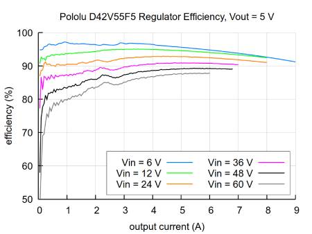 D42V55F5 - step-down converter - 5 V 6 A - Pololu 5571