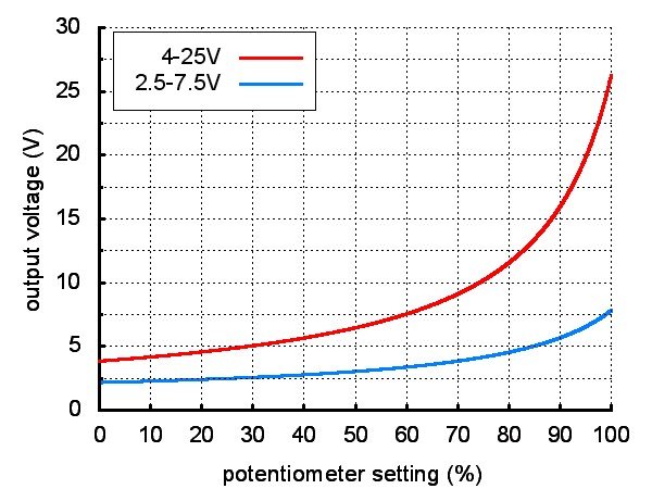 The output values of the Pololu D24V3AHV converter