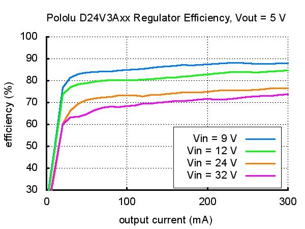 Pololu D24V3AHV