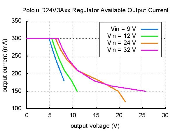 Step-down converter 4V-25V Poolu